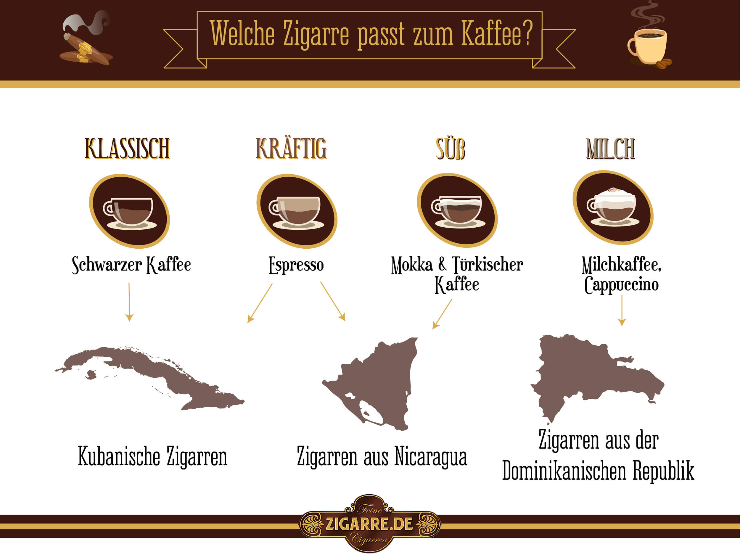 Infografik Zigarren zum Kaffee